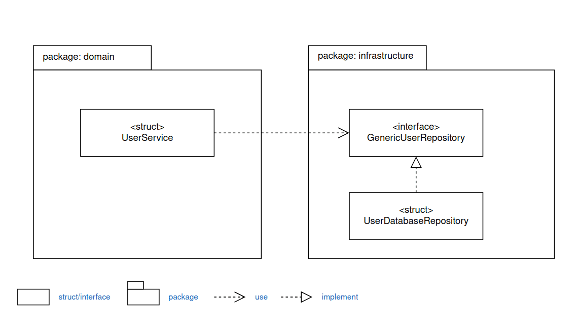 The example diagram after applying the first rule